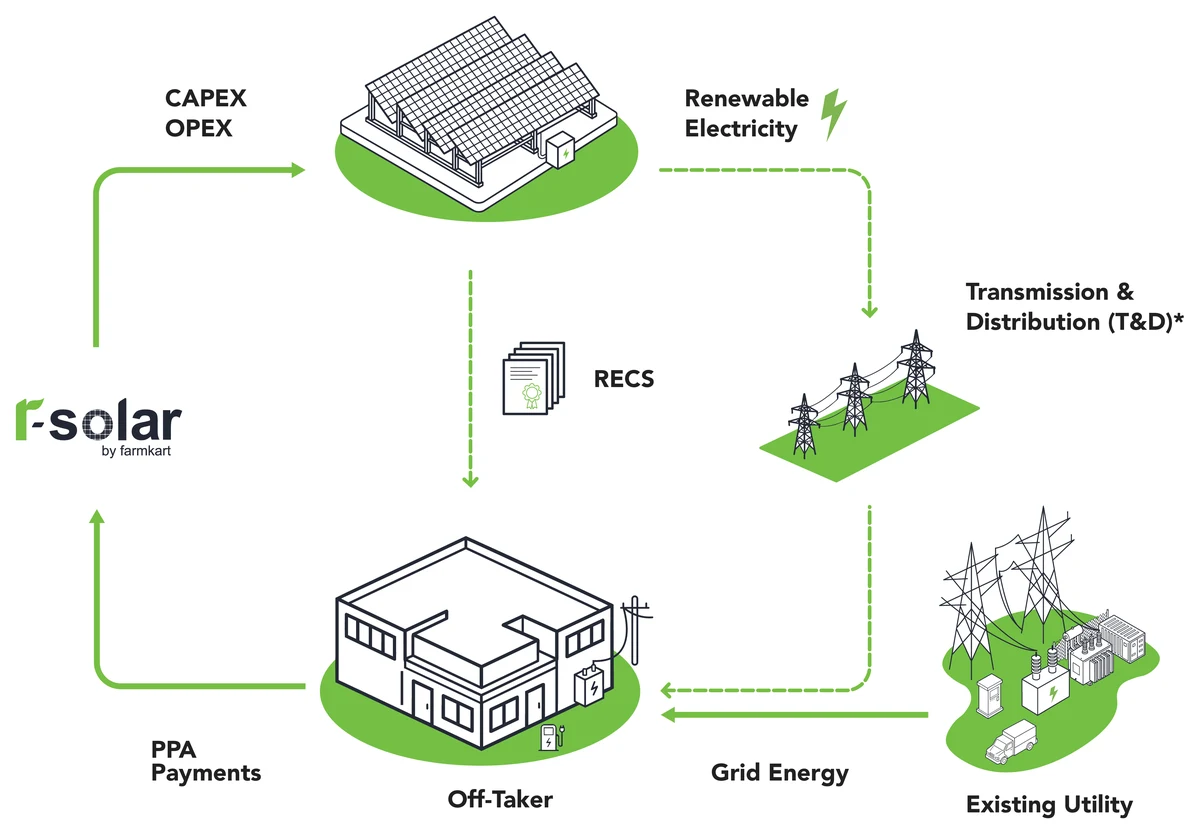 Off-site physical PPA flow diagram: r-solar funds a ground-mount solar plant at a separate site. Its renewable electricity is wheeled through transmission and distribution infrastructure to the customer's building, which also still draws grid energy and receives the renewable energy certificates.