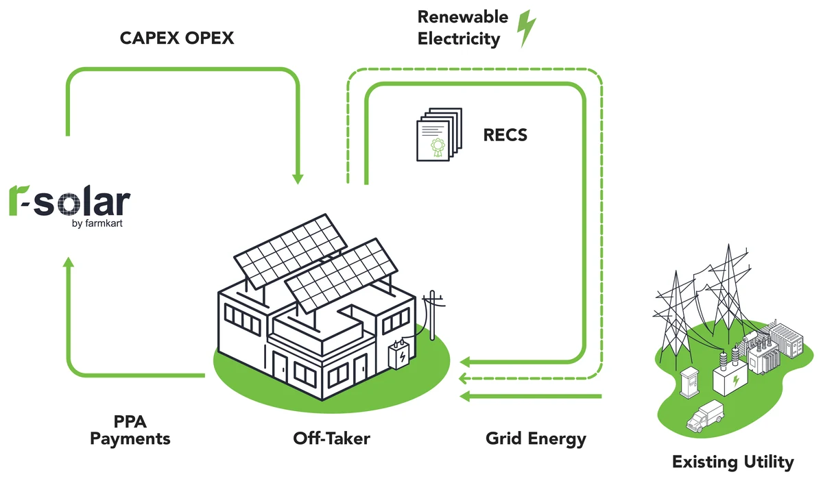On-site PPA flow diagram: r-solar funds the capital and operating cost of a solar plant built on the customer's own building. The building receives renewable electricity and renewable energy certificates, sends PPA payments back to r-solar, and continues to draw grid energy from the existing utility.