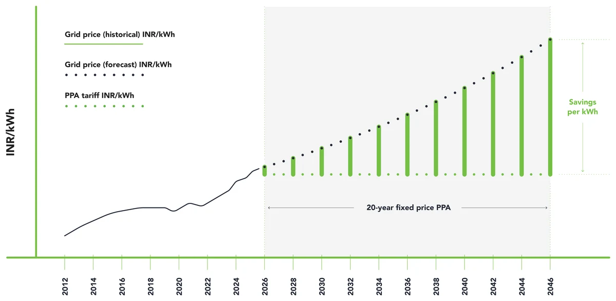 Chart comparing grid electricity price per kWh, rising historically and forecast to keep rising, against a flat r-solar PPA tariff held fixed for the contract term. The widening gap between the two lines is labelled savings per kWh.