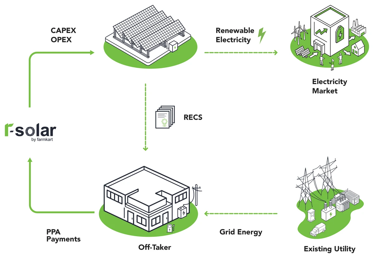 Virtual PPA flow diagram: r-solar funds a solar plant whose renewable electricity is sold into the electricity market. The customer continues to buy grid energy from the existing utility, receives renewable energy certificates, and makes PPA payments to r-solar.